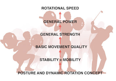 Most Golf Fitness Misses the Mark Completely